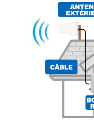 Amplificateur r seaux GSM ( box , phone, modem sns ... )